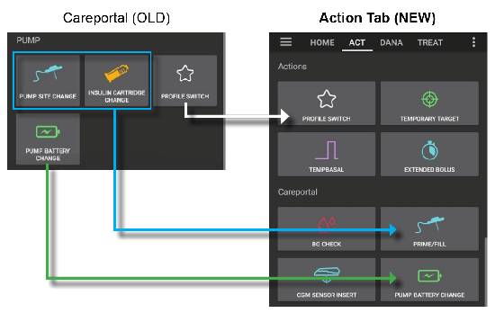 Careportal Pump