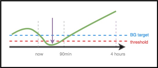 Dosing scenario 2