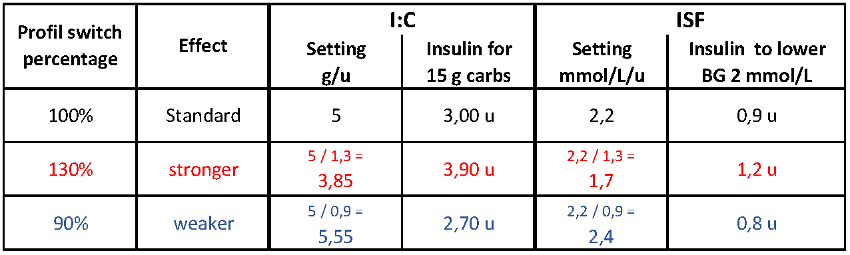Example profile switch percentage